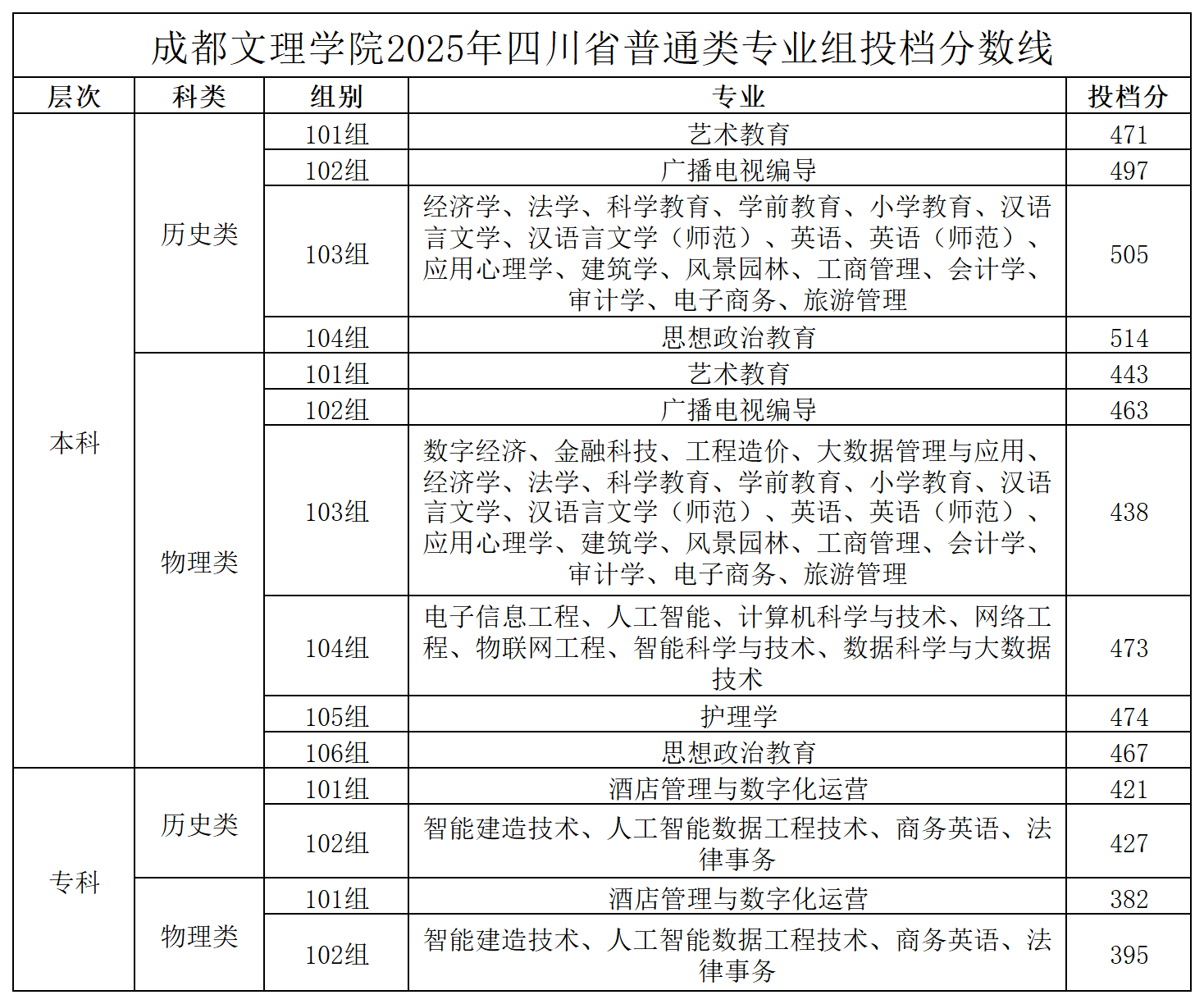 2025成都文理学院录取分数线（含2023-2024历年）