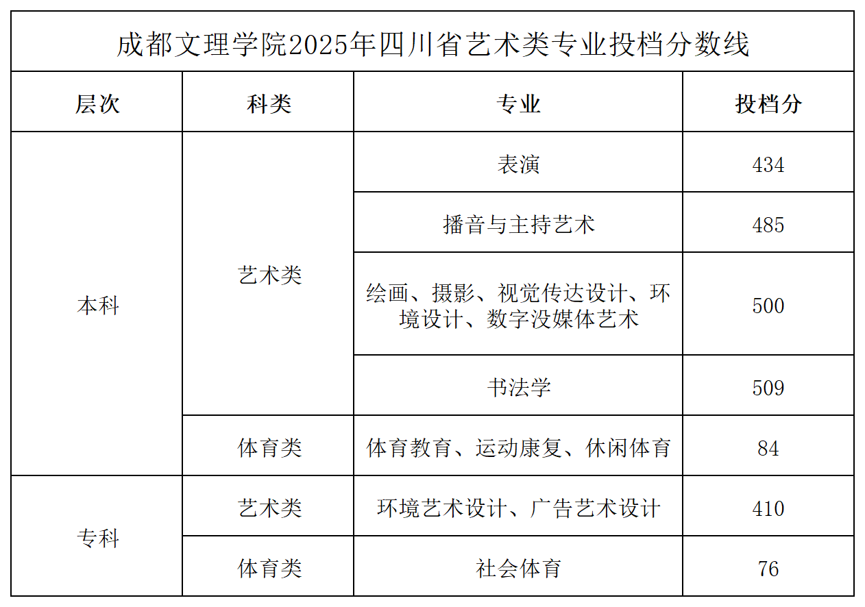 2025成都文理学院录取分数线（含2023-2024历年）