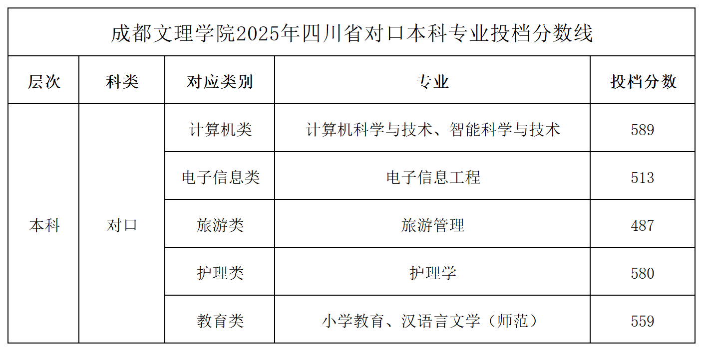 2025成都文理学院录取分数线（含2023-2024历年）
