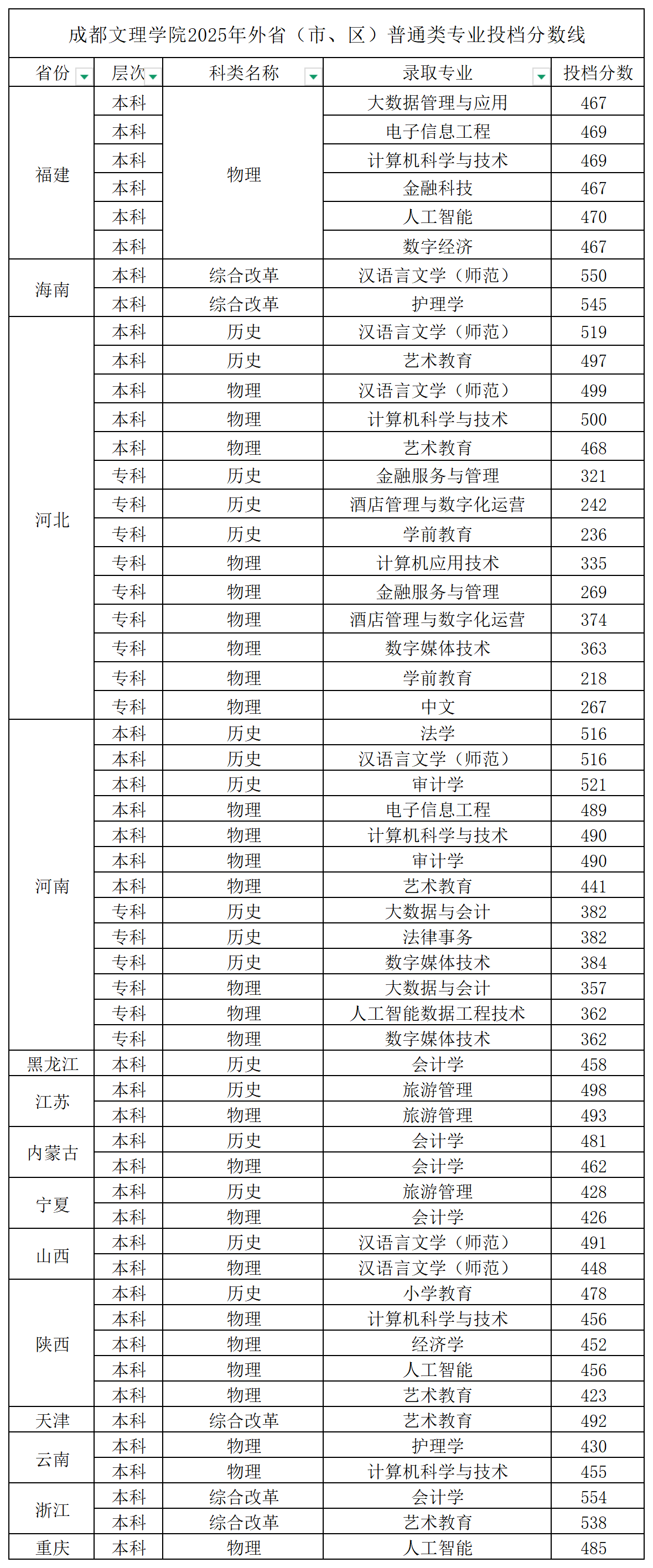 2025成都文理学院录取分数线（含2023-2024历年）