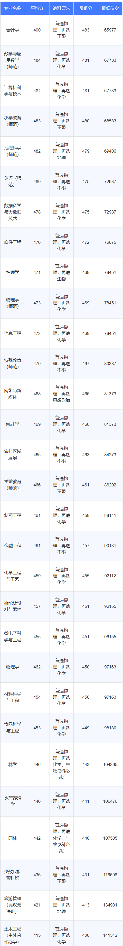 2025铜仁学院录取分数线（含2023-2024历年）