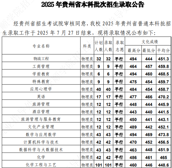 2025安顺学院录取分数线（含2023-2024历年）