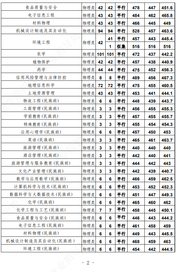 2025安顺学院录取分数线（含2023-2024历年）