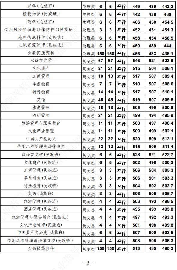 2025安顺学院录取分数线（含2023-2024历年）