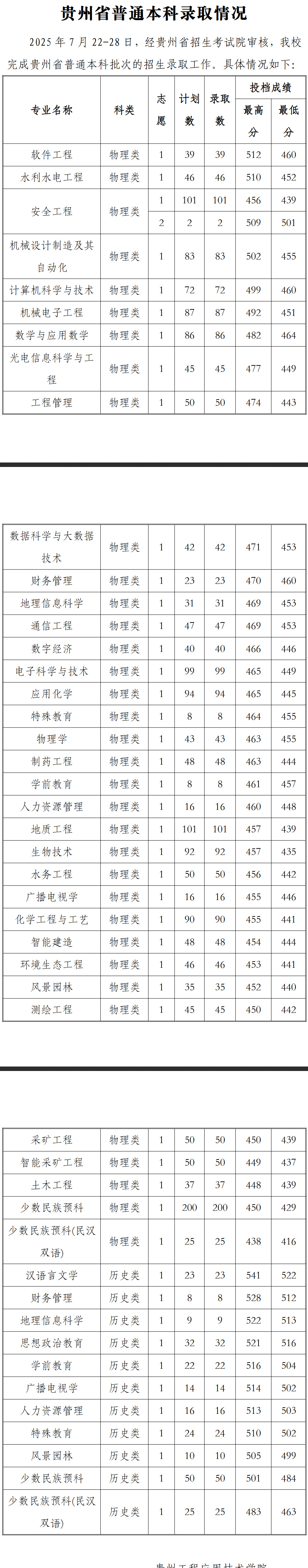 2025贵州工程应用技术学院录取分数线（含2023-2024历年）