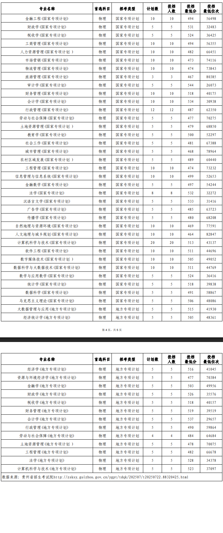 2025贵州财经大学录取分数线（含2023-2024历年）
