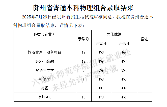 2025六盘水师范学院录取分数线（含2023-2024历年）