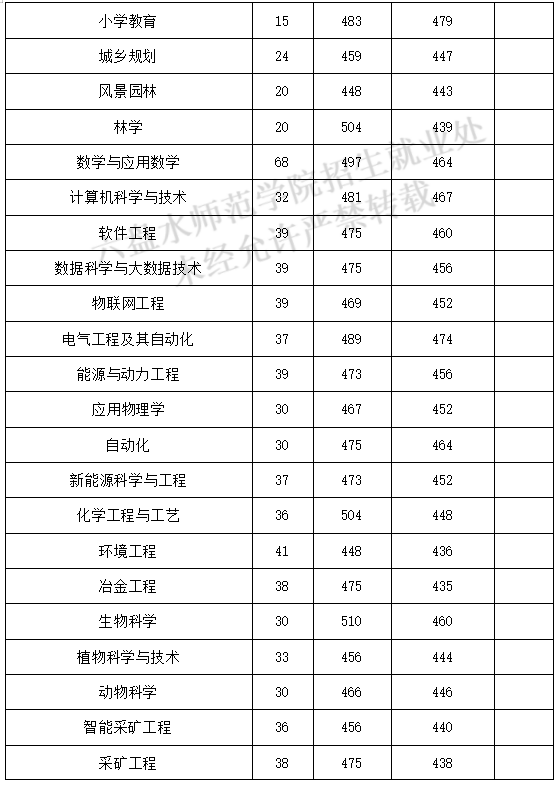 2025六盘水师范学院录取分数线（含2023-2024历年）