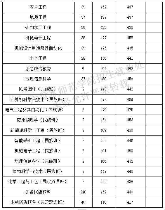 2025六盘水师范学院录取分数线（含2023-2024历年）