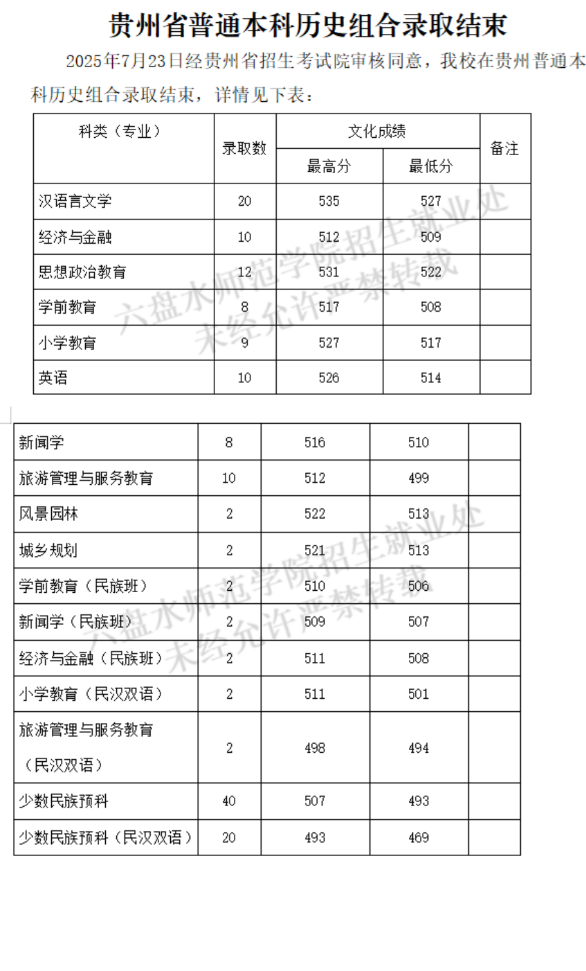 2025六盘水师范学院录取分数线（含2023-2024历年）
