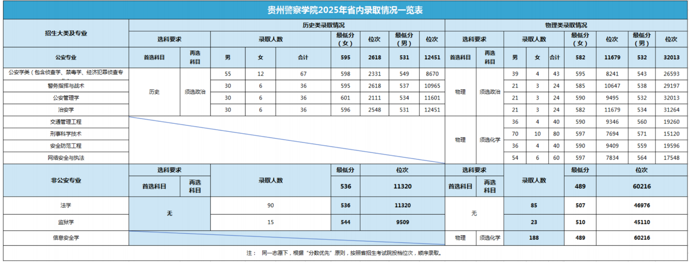2025贵州警察学院录取分数线（含2023-2024历年）