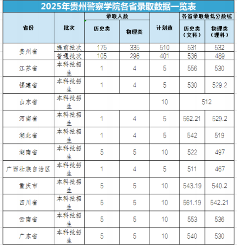 2025贵州警察学院录取分数线（含2023-2024历年）