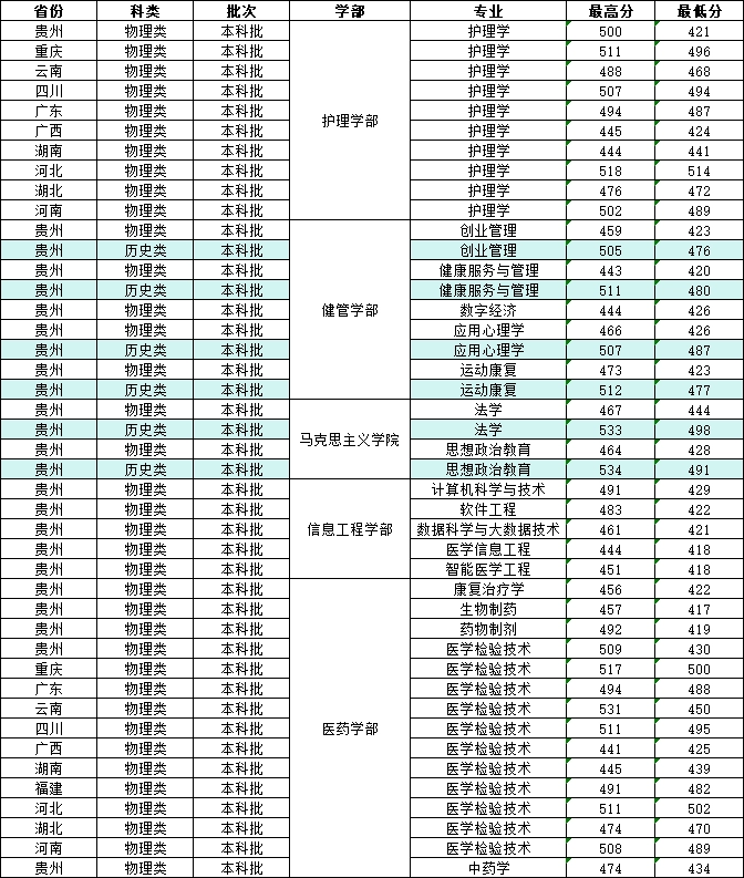 2025贵州中医药大学时珍学院录取分数线（含2023-2024历年）