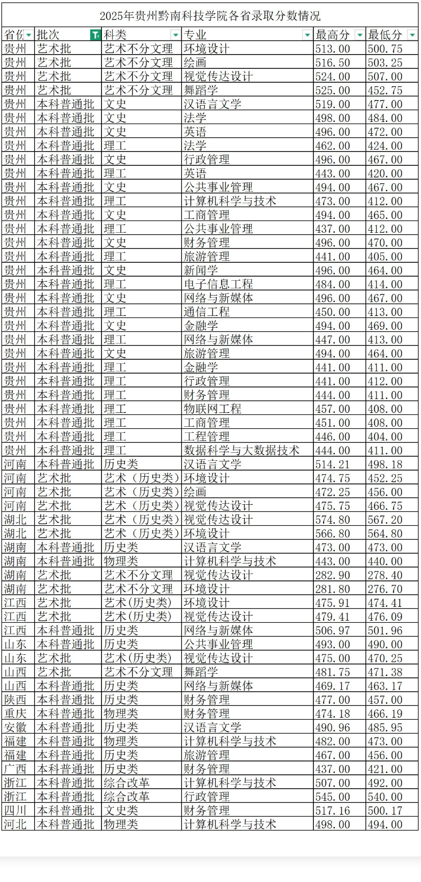 2025贵州黔南科技学院录取分数线（含2023-2024历年）