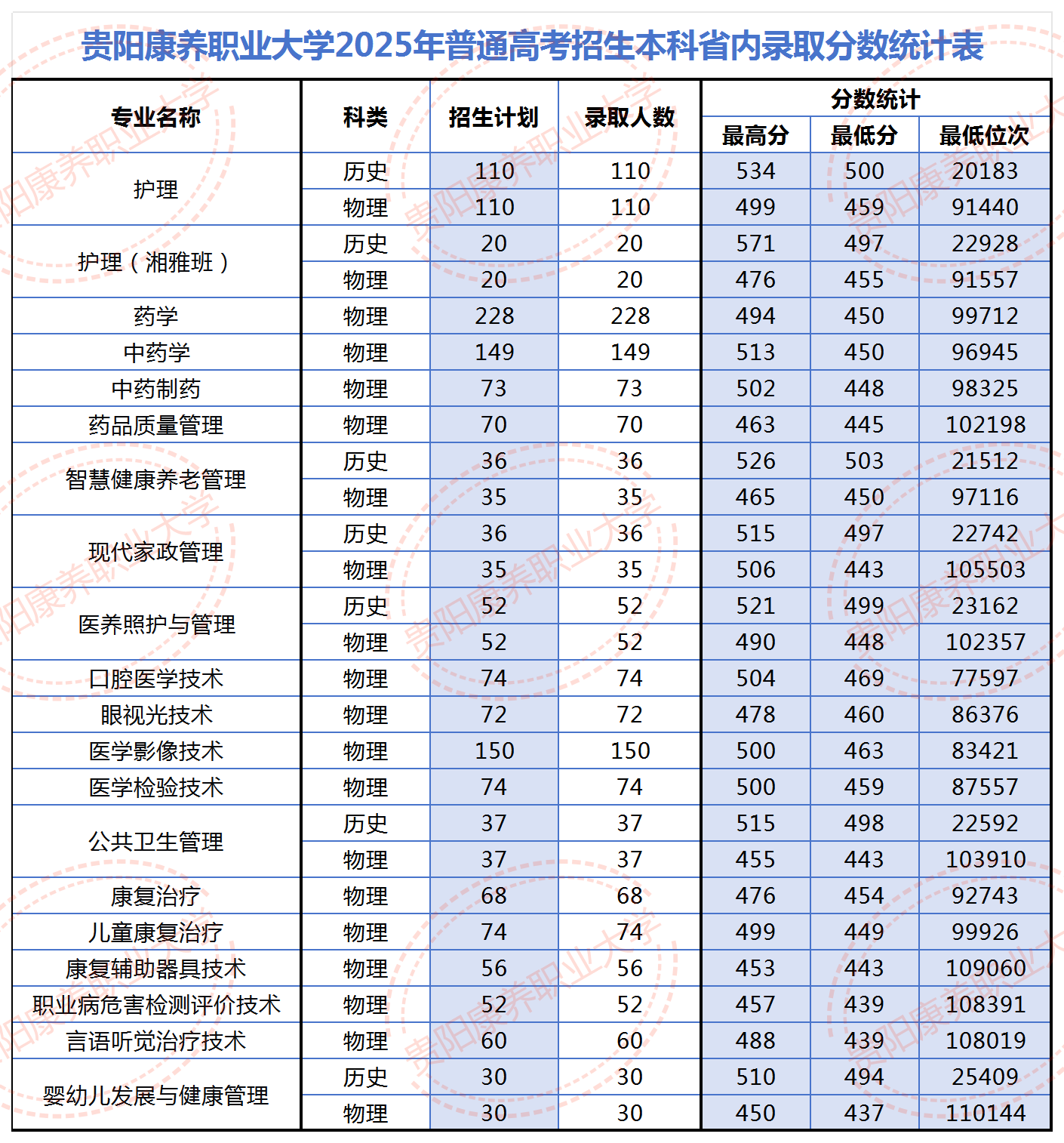 2025贵阳康养职业大学录取分数线（含2023-2024历年）