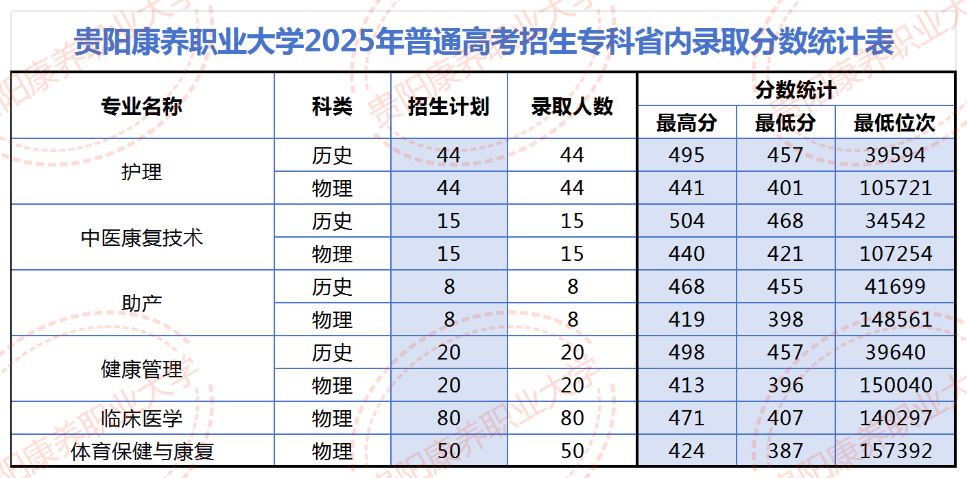 2025贵阳康养职业大学录取分数线（含2023-2024历年）