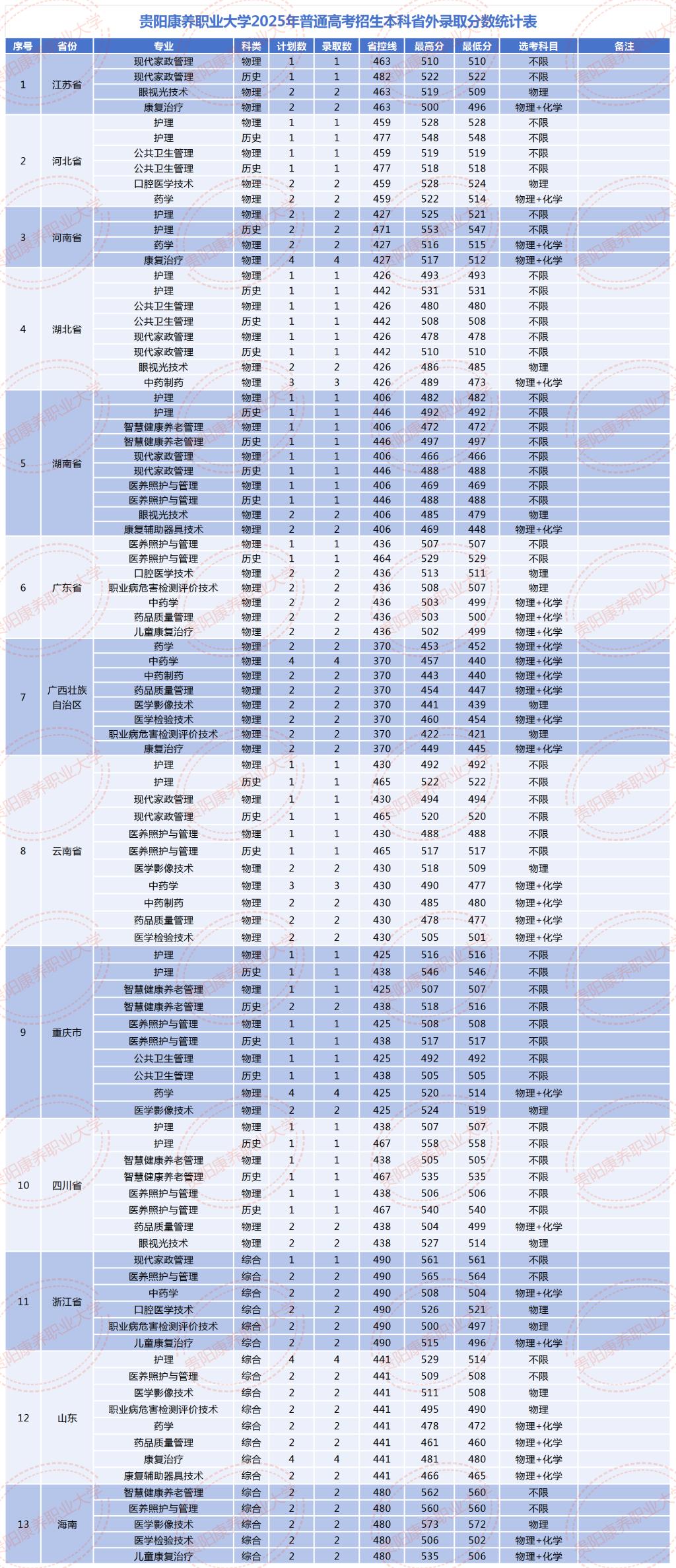 2025贵阳康养职业大学录取分数线（含2023-2024历年）