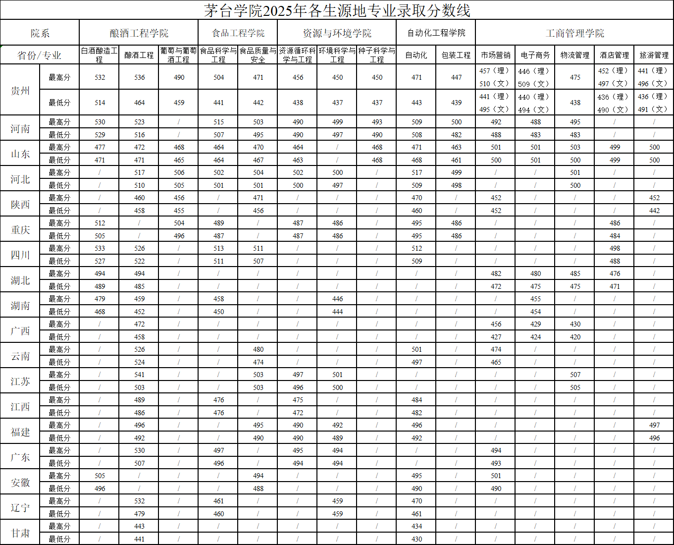 2025茅台学院录取分数线（含2023-2024历年）