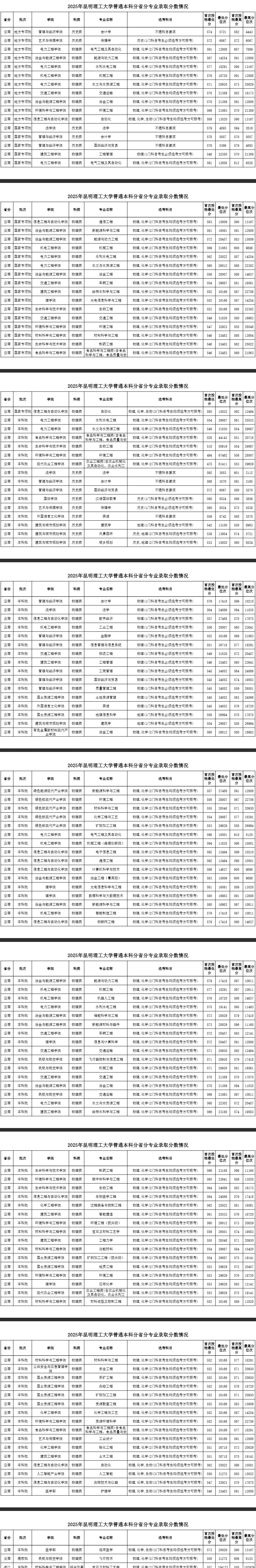 2025昆明理工大学录取分数线（含2023-2024历年）