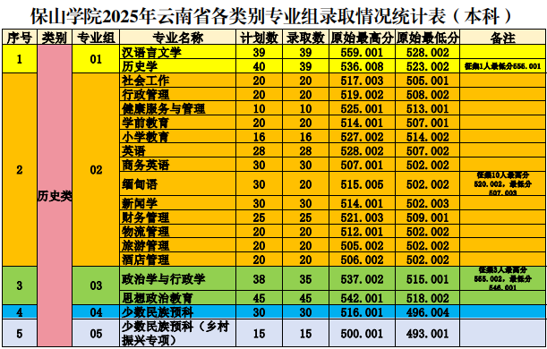 2025保山学院录取分数线（含2023-2024历年）