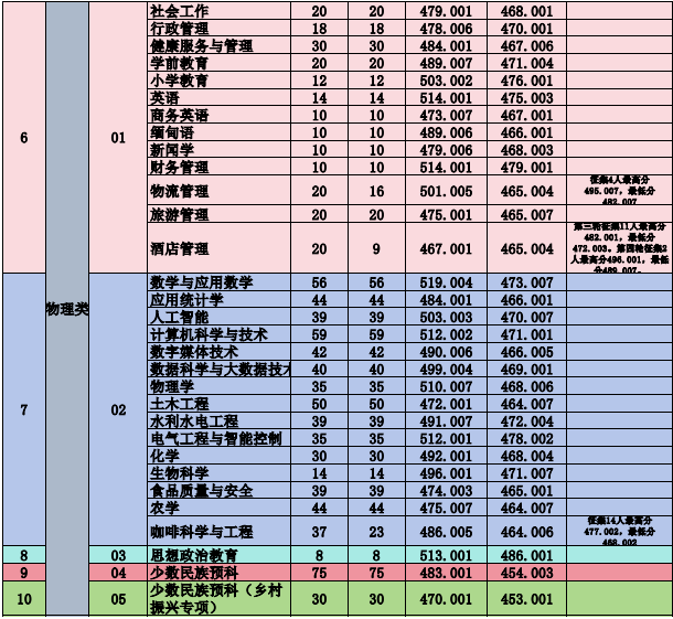 2025保山学院录取分数线（含2023-2024历年）