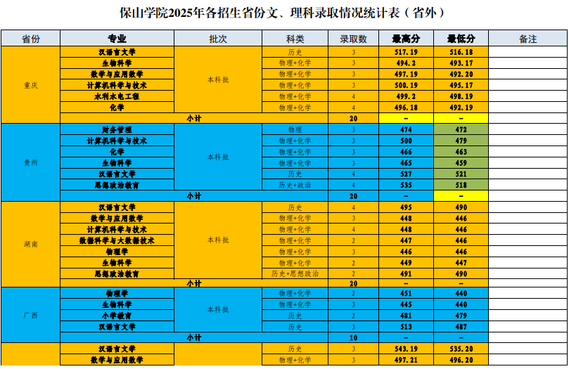 2025保山学院录取分数线（含2023-2024历年）