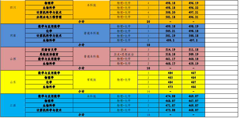 2025保山学院录取分数线（含2023-2024历年）