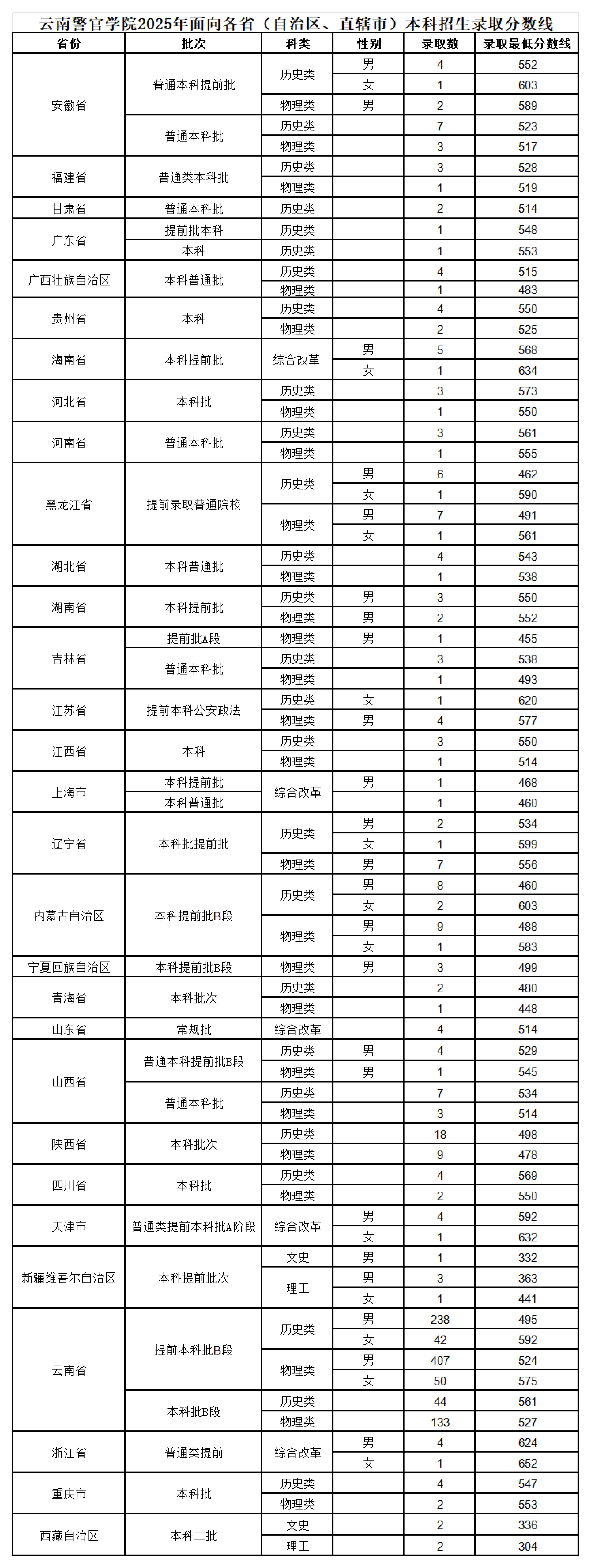 2025云南警官学院录取分数线（含2023-2024历年）