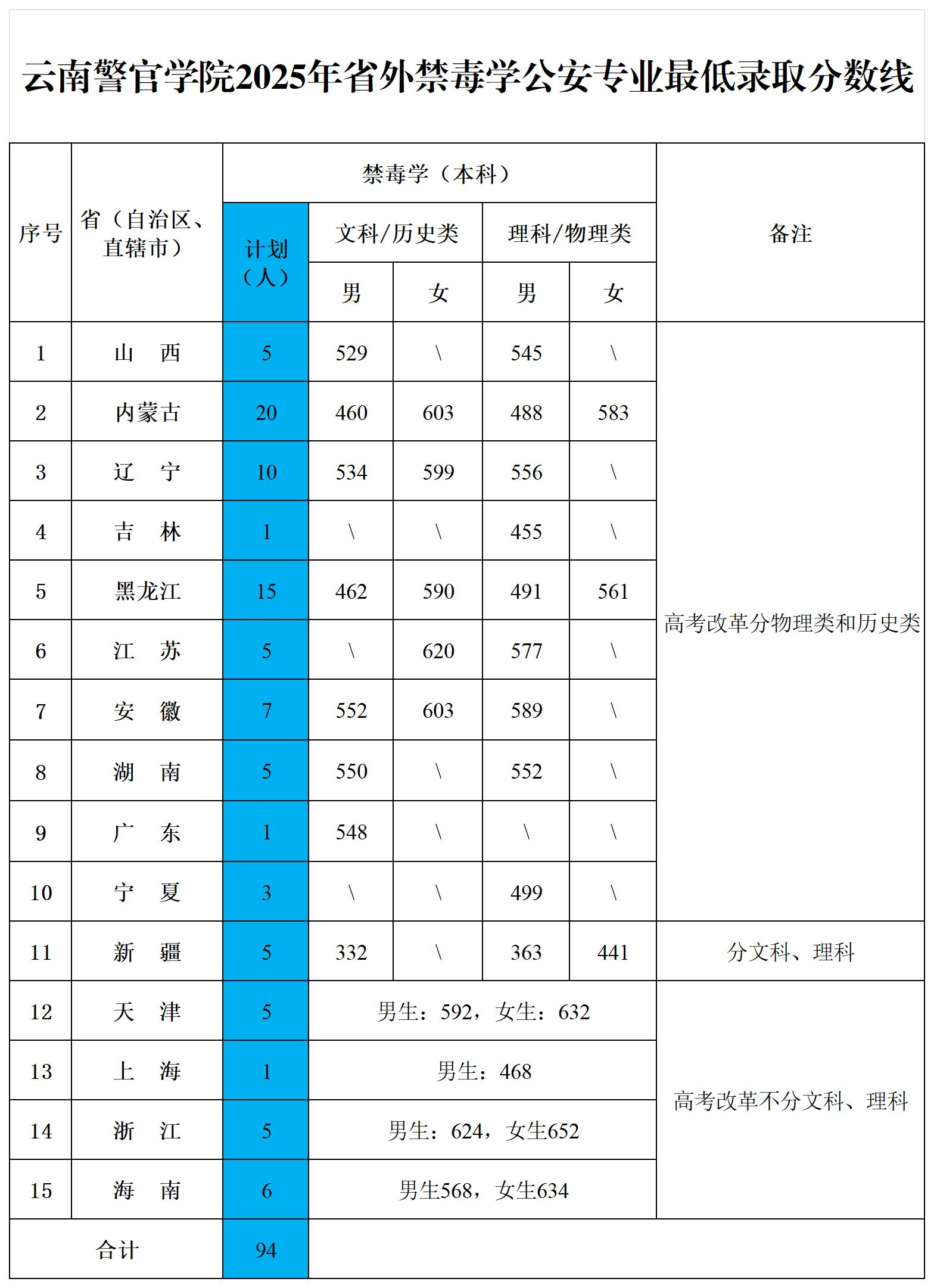 2025云南警官学院录取分数线（含2023-2024历年）