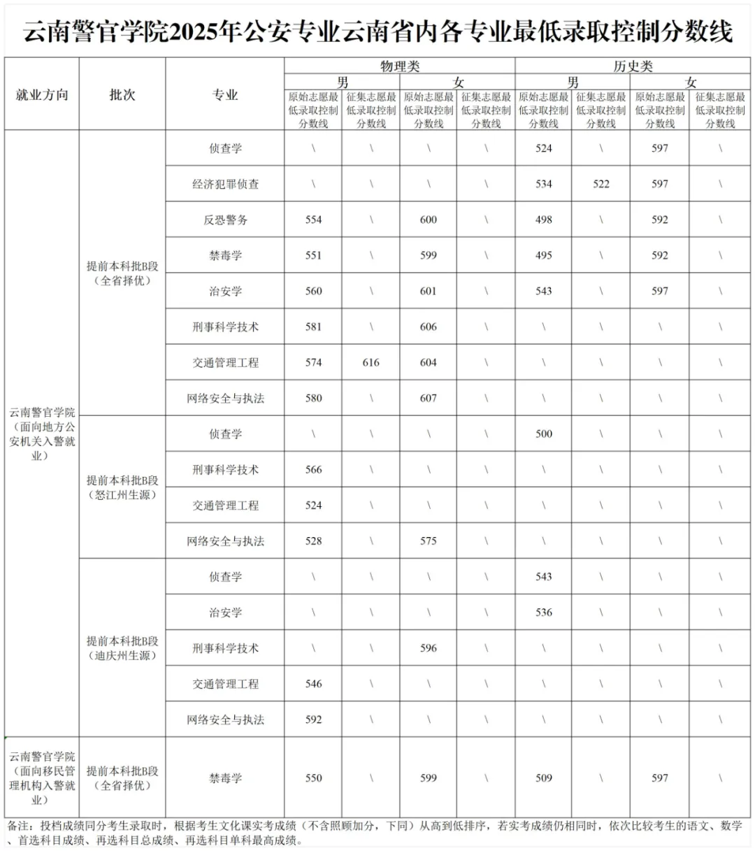 2025云南警官学院录取分数线（含2023-2024历年）
