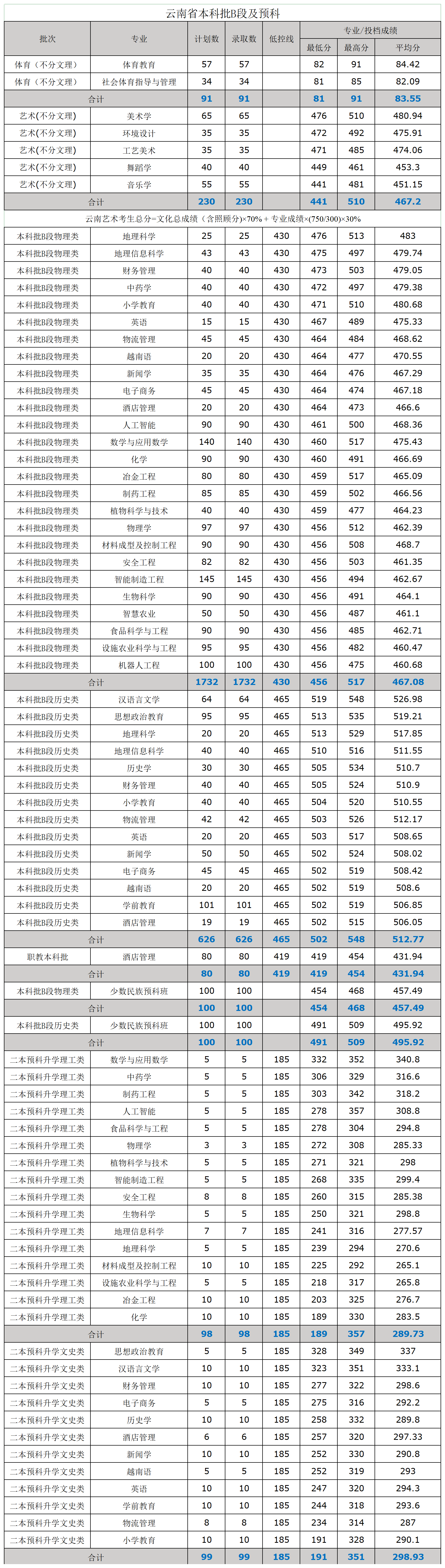 2025文山学院录取分数线（含2023-2024历年）