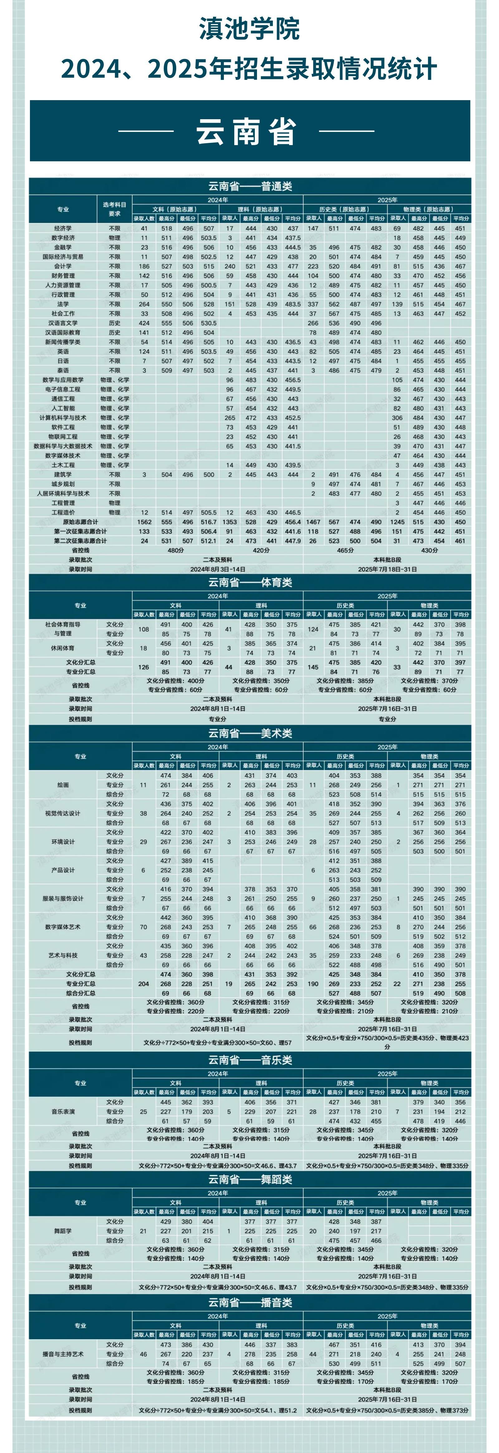 2025滇池学院录取分数线（含2023-2024历年）