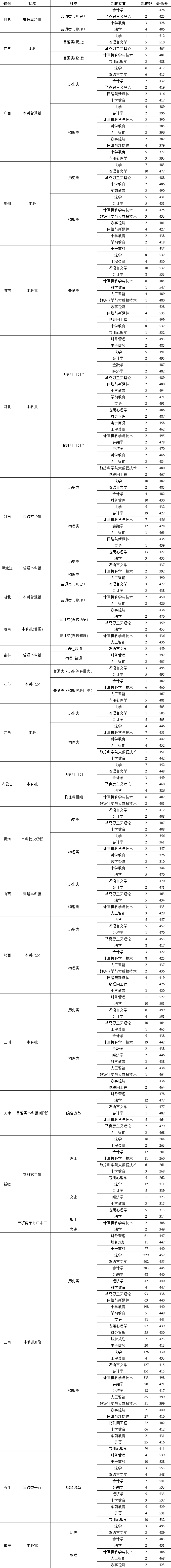 2025昆明城市学院录取分数线（含2023-2024历年）
