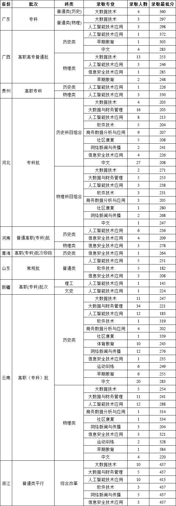 2025昆明城市学院录取分数线（含2023-2024历年）