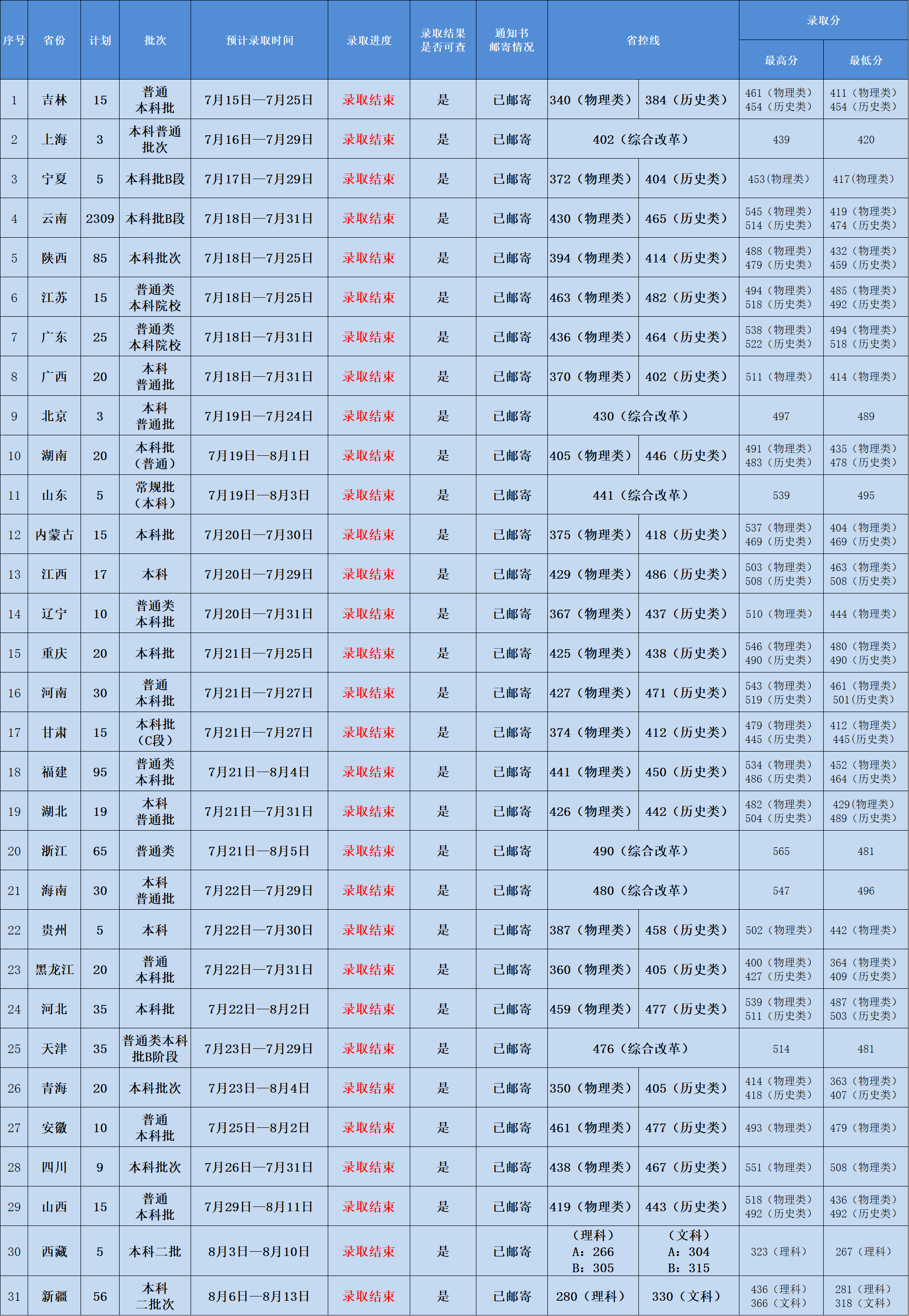 2025昆明医科大学海源学院录取分数线（含2023-2024历年）
