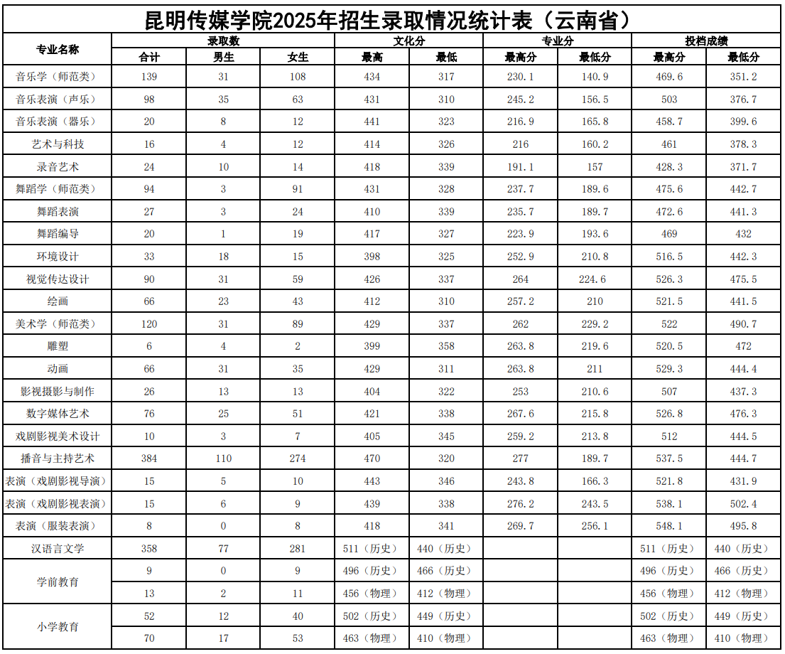 2025昆明传媒学院录取分数线（含2023-2024历年）