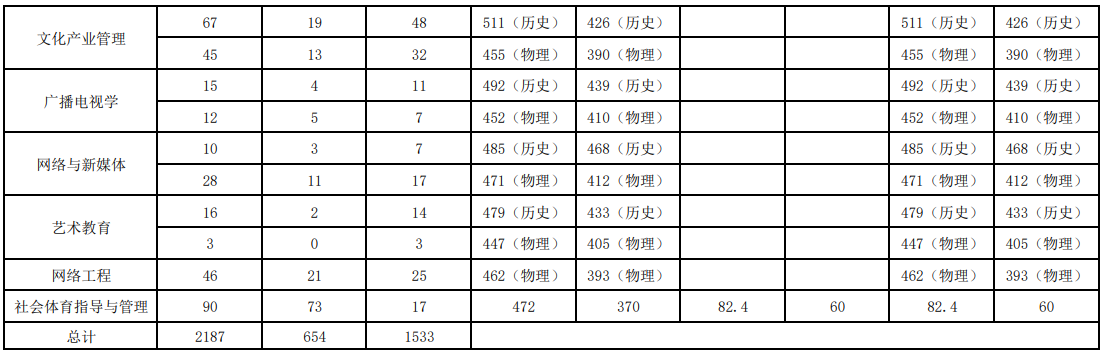 2025昆明传媒学院录取分数线（含2023-2024历年）