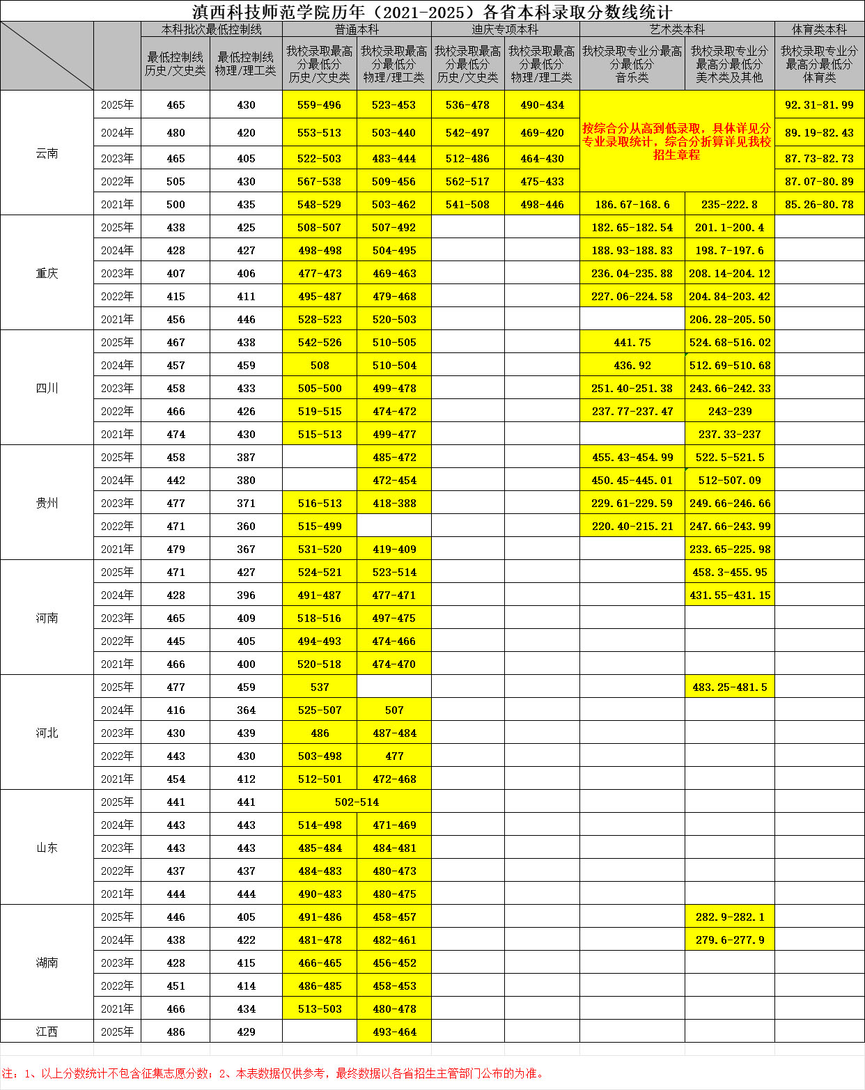 2025滇西科技师范学院录取分数线（含2023-2024历年）
