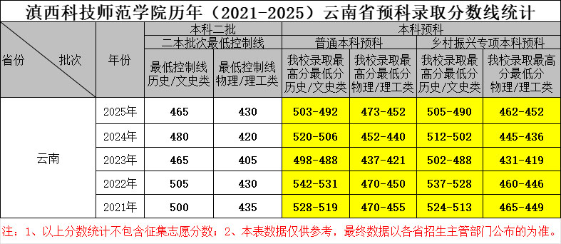 2025滇西科技师范学院录取分数线（含2023-2024历年）