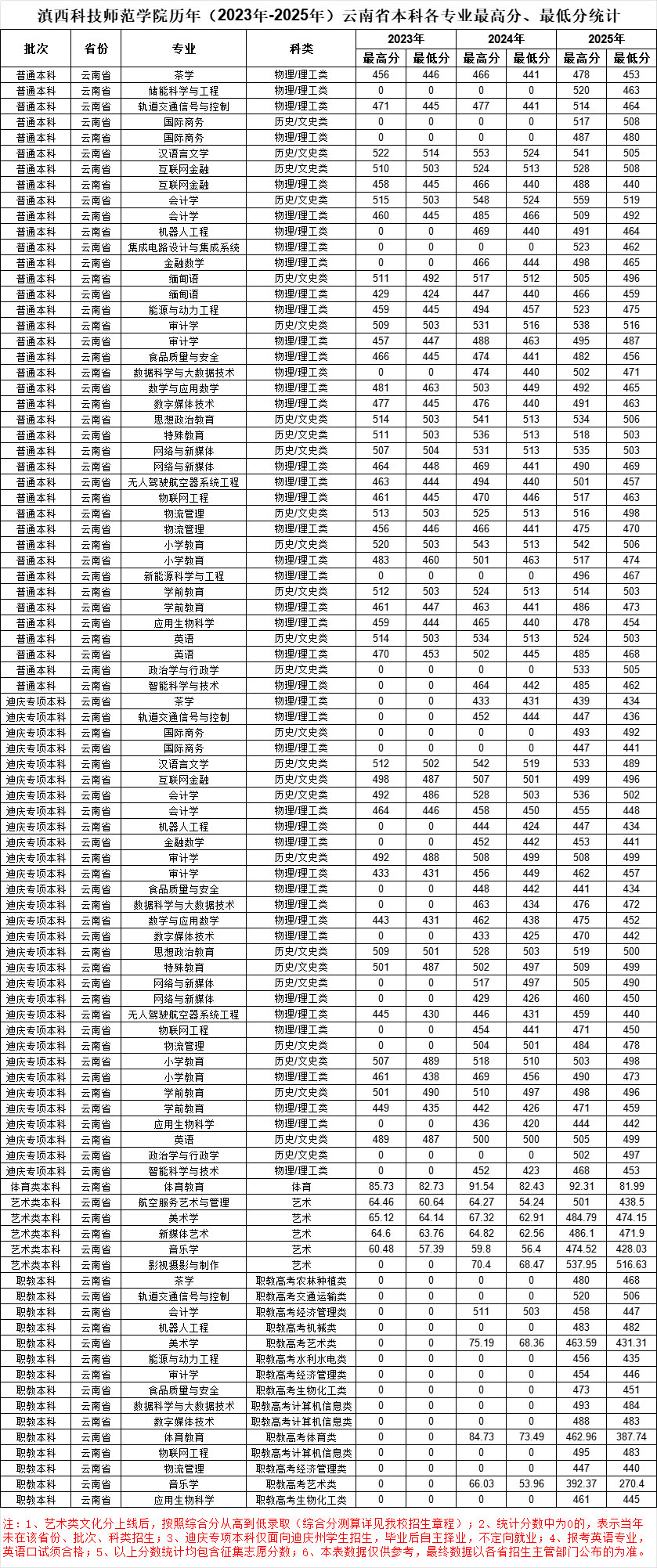 2025滇西科技师范学院录取分数线（含2023-2024历年）