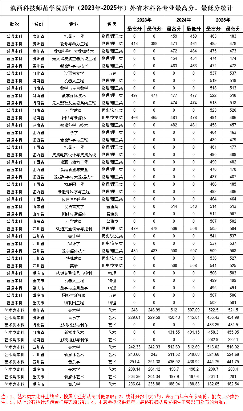2025滇西科技师范学院录取分数线（含2023-2024历年）