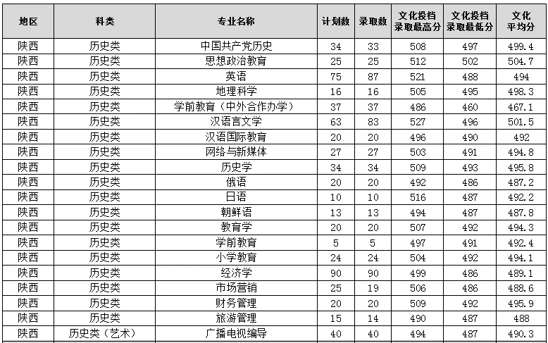 2025渭南师范学院录取分数线（含2023-2024历年）