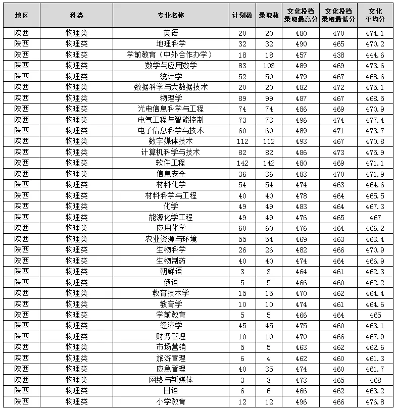 2025渭南师范学院录取分数线（含2023-2024历年）