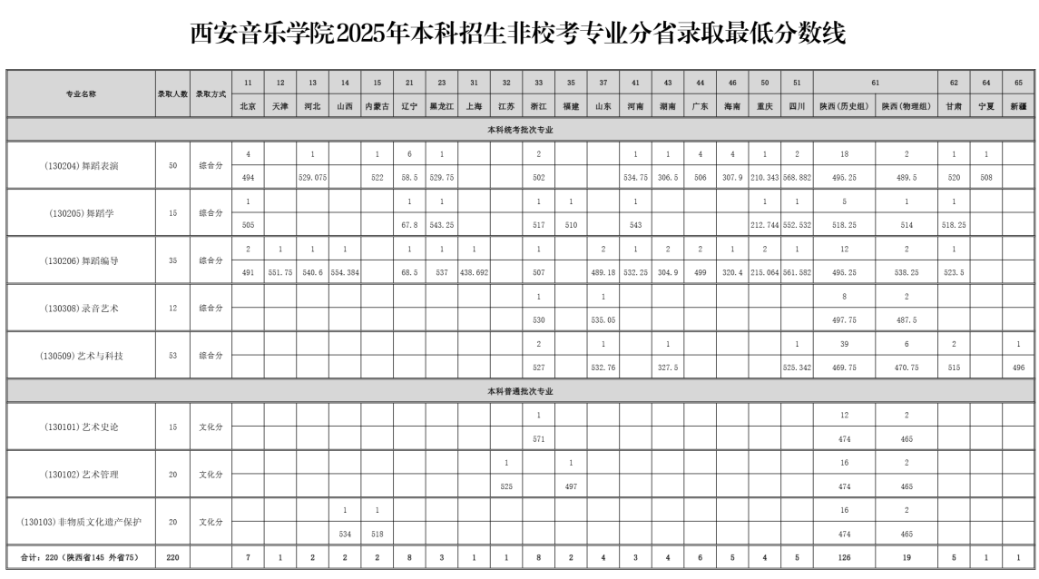 2025西安音乐学院录取分数线（含2023-2024历年）