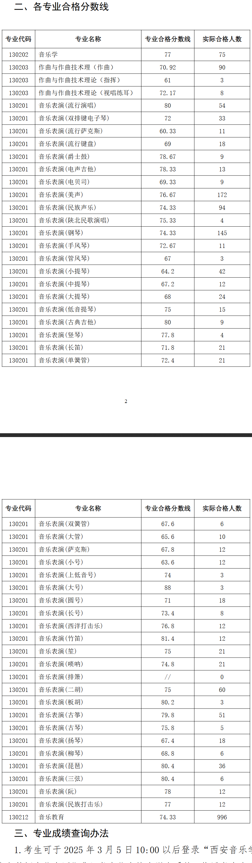 2025西安音乐学院录取分数线（含2023-2024历年）
