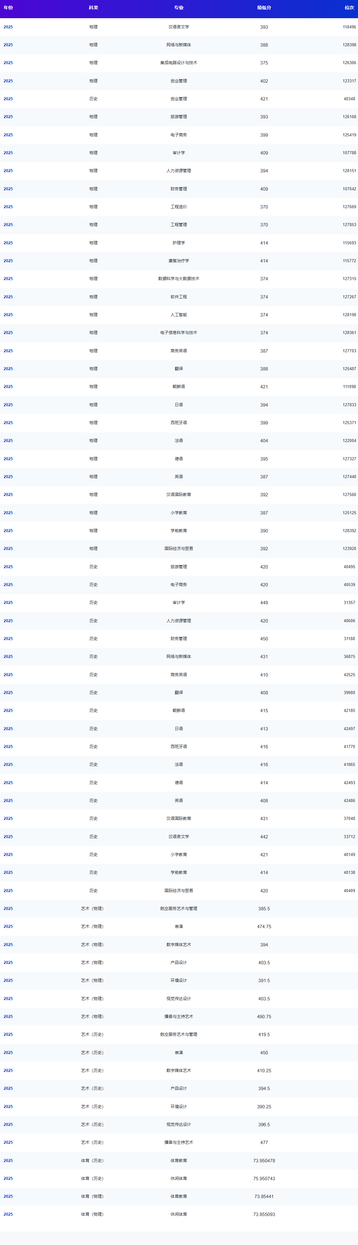 2025西安翻译学院录取分数线（含2023-2024历年）