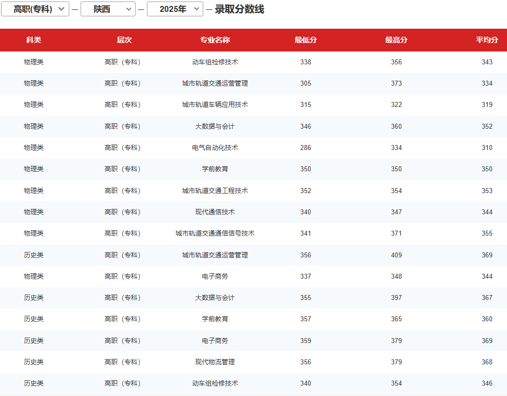 2025西安交通工程学院录取分数线（含2023-2024历年）