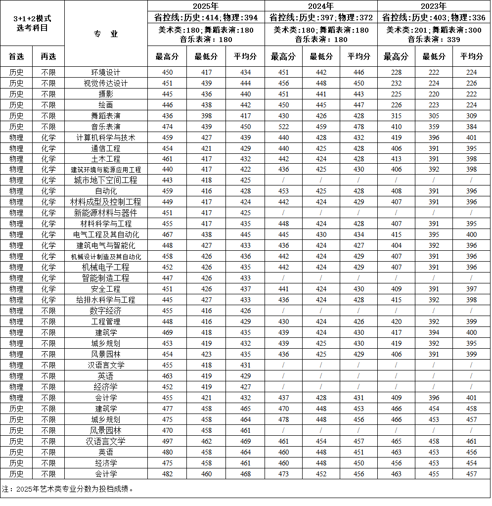 2025西安建筑科技大学华清学院录取分数线（含2023-2024历年）