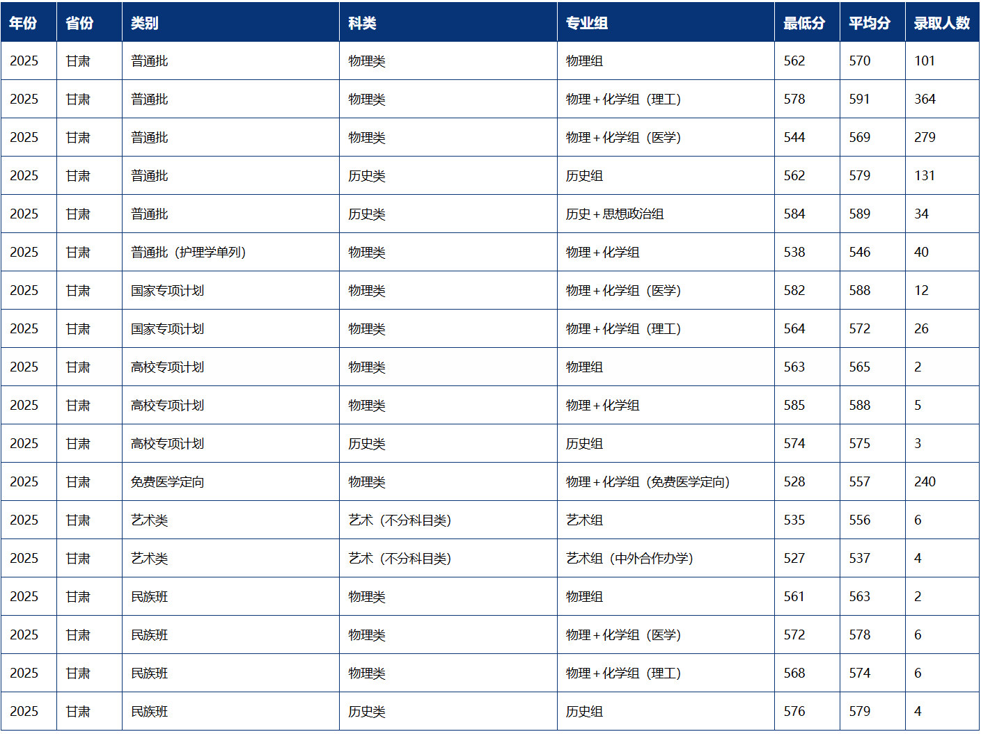 2025兰州大学录取分数线（含2023-2024历年）