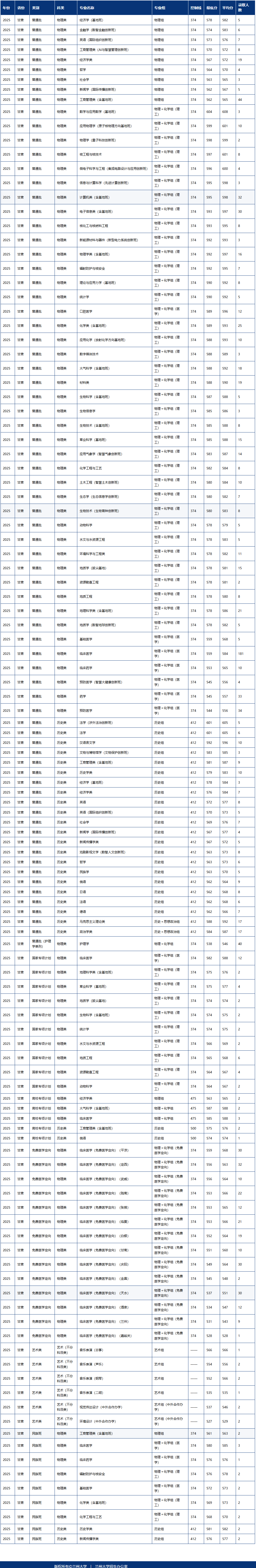 2025兰州大学录取分数线（含2023-2024历年）